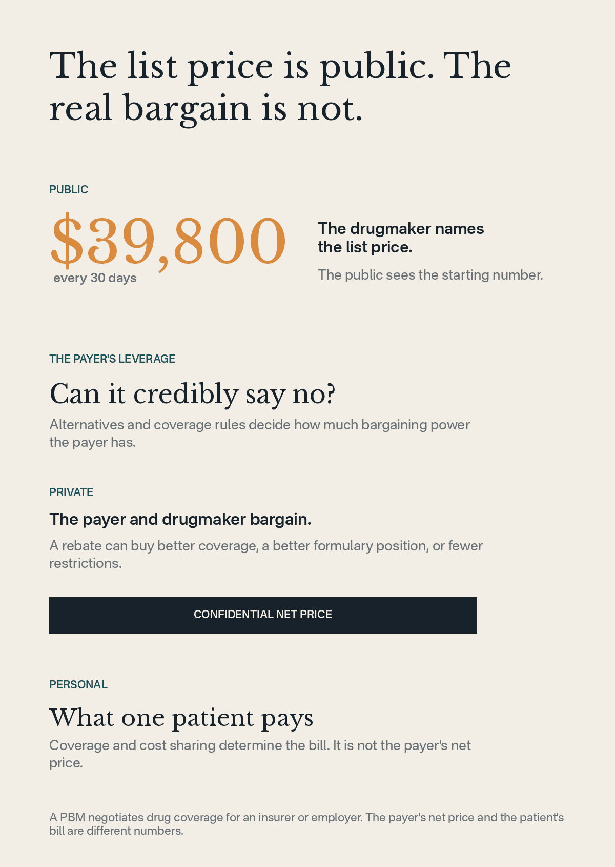 Flow from the drugmaker's public list price through private insurer bargaining to separate net and patient prices