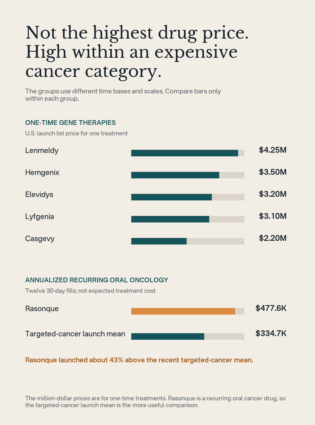 One-time gene therapy prices shown separately from annualized recurring oral oncology prices