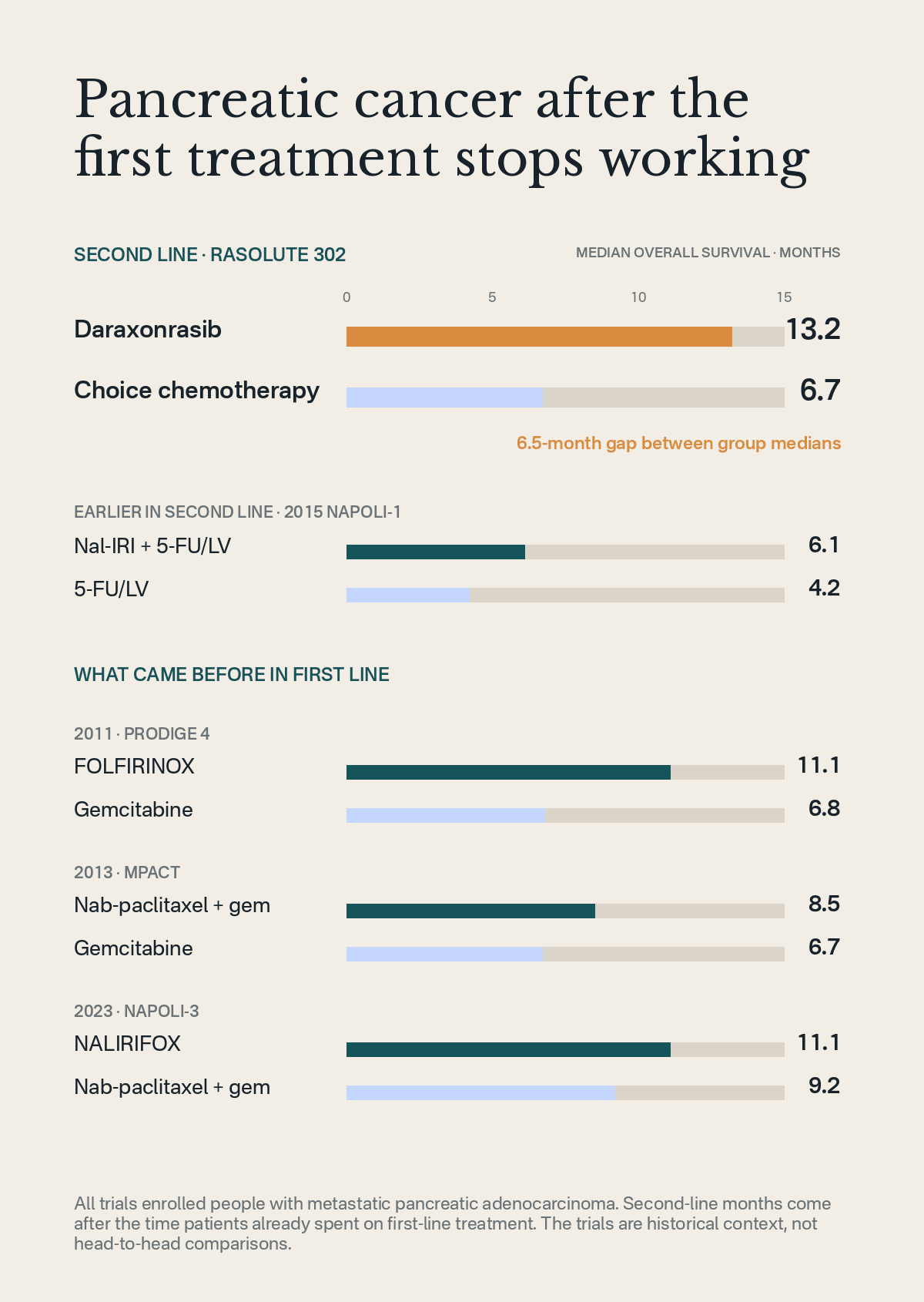 Median overall survival in pancreatic cancer trials, highlighting 13.2 months with daraxonrasib versus 6.7 months with chemotherapy after prior treatment
